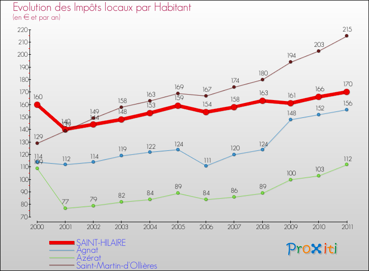 Evolution et montant des impôts locaux par Habitant pour SAINT-HILAIRE et les communes proches Comparaison des impôts locaux par habitant pour SAINT-HILAIRE et les communes voisines