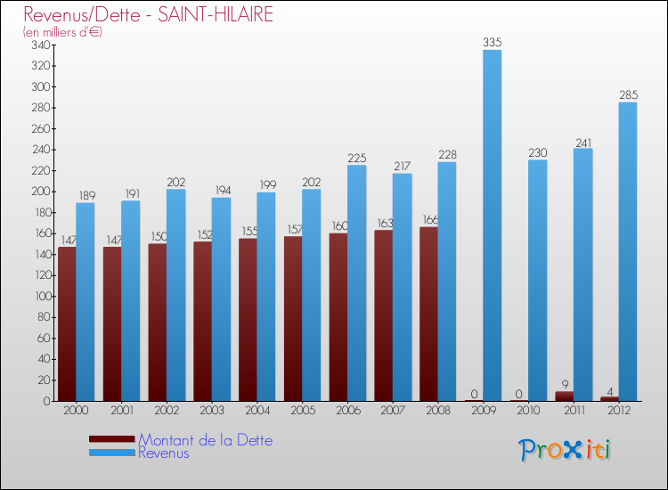 Evolution comparée de la dette et des revenus pour la commune de SAINT-HILAIRE de 2000 à 2012 Comparaison de la dette et des revenus pour SAINT-HILAIRE de 2000 à 2012