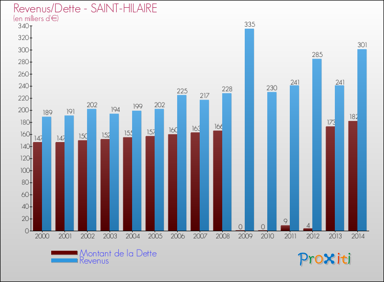 Evolution comparée de la dette et des revenus pour la commune de SAINT-HILAIRE de 2000 à 2014 Comparaison de la dette et des revenus pour SAINT-HILAIRE de 2000 à 2014