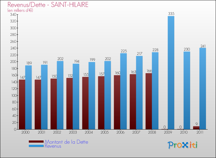 Evolution comparée de la dette et des revenus pour la commune de SAINT-HILAIRE de 2000 à 2011 Comparaison de la dette et des revenus pour SAINT-HILAIRE de 2000 à 2011