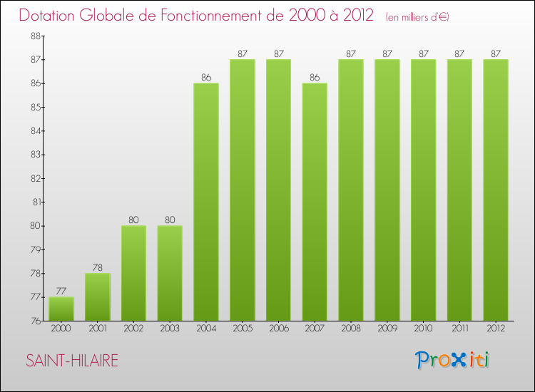 Evolution du montant de la Dotation Globale de Fonctionnement pour la commune de SAINT-HILAIRE de 2000 à 2012 Evolution du montant de la Dotation Globale de Fonctionnement pour SAINT-HILAIRE de 2000 à 2012