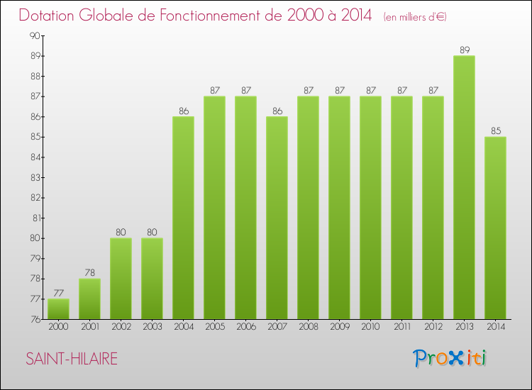 Evolution du montant de la Dotation Globale de Fonctionnement pour la commune de SAINT-HILAIRE de 2000 à 2014 Evolution du montant de la Dotation Globale de Fonctionnement pour SAINT-HILAIRE de 2000 à 2014