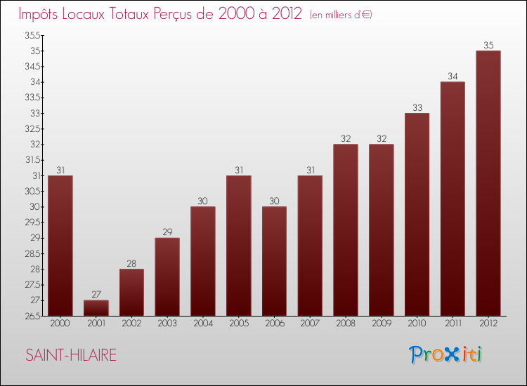 Evolution des Impôts Locaux pour la commune de SAINT-HILAIRE de 2000 à 2012 Evolution des Impôts Locaux pour SAINT-HILAIRE de 2000 à 2012