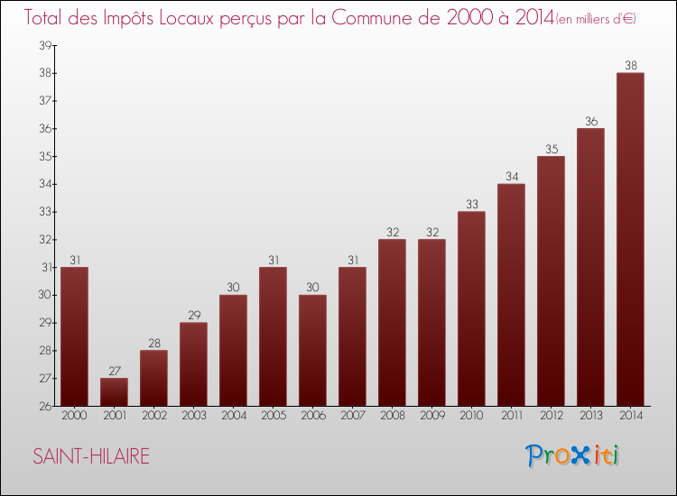 Evolution des Impôts Locaux pour la commune de SAINT-HILAIRE de 2000 à 2014 Evolution des Impôts Locaux pour SAINT-HILAIRE de 2000 à 2014