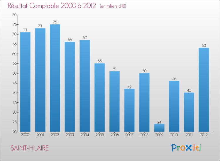 Evolution du résultat comptable pour la commune de SAINT-HILAIRE de 2000 à 2012 Evolution du résultat comptable pour SAINT-HILAIRE de 2000 à 2012