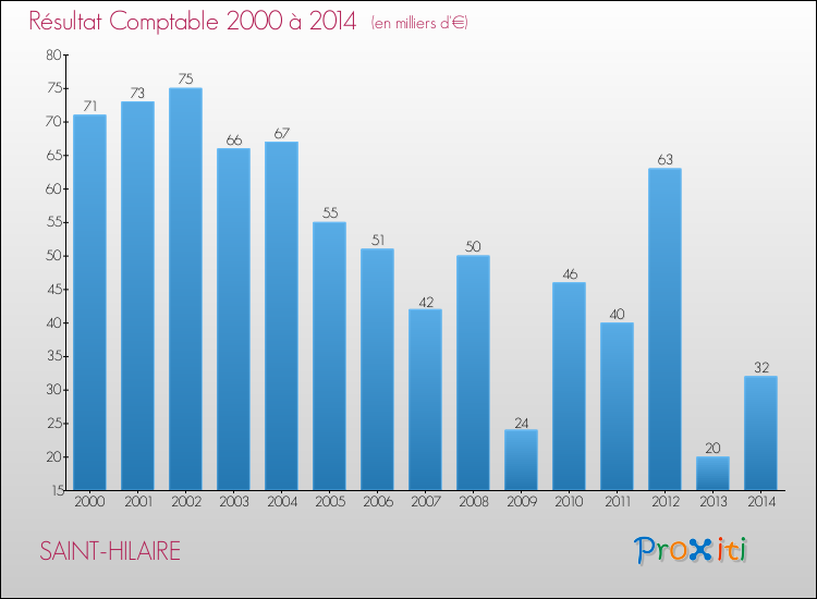 Evolution du résultat comptable pour la commune de SAINT-HILAIRE de 2000 à 2014 Evolution du résultat comptable pour SAINT-HILAIRE de 2000 à 2014