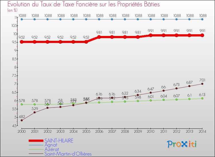Evolution du taux de la taxe foncière sur le bati pour SAINT-HILAIRE et les communes proches de 2000 à 2014 Comparaison des taux de taxe foncière sur le bati pour SAINT-HILAIRE et les communes voisines de 2000 à 2014