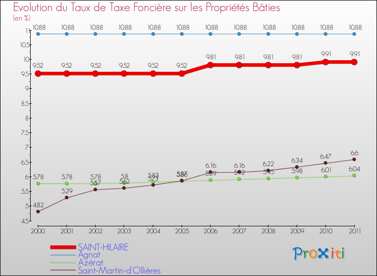 Evolution du taux de la taxe foncière sur le bati pour SAINT-HILAIRE et les communes proches Comparaison des taux de taxe foncière sur le bati pour SAINT-HILAIRE et les communes voisines
