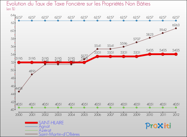 Evolution du taux de la taxe foncière sur les immeubles et terrains non batis pour SAINT-HILAIRE et les communes proches de 2000 à 2012 Comparaison des taux de la taxe foncière sur les immeubles et terrains non batis pour SAINT-HILAIRE et les communes voisines de 2000 à 2012