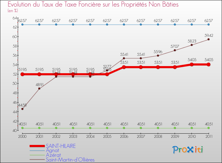 Evolution du taux de la taxe foncière sur les immeubles et terrains non batis pour SAINT-HILAIRE et les communes proches Comparaison des taux de la taxe foncière sur les immeubles et terrains non batis pour SAINT-HILAIRE et les communes voisines