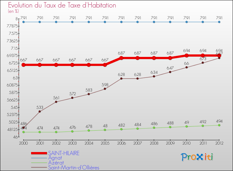 Evolution du taux de la taxe d'habitation pour SAINT-HILAIRE et les communes proches Comparaison des taux de la taxe d'habitation pour SAINT-HILAIRE et les communes voisines