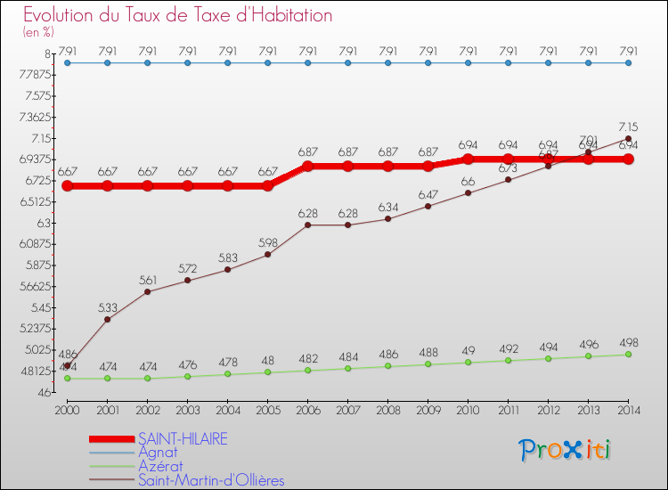 Evolution du taux de la taxe d'habitation pour SAINT-HILAIRE et les communes proches de 2000 à 2014 Comparaison des taux de la taxe d'habitation pour SAINT-HILAIRE et les communes voisines de 2000 à 2014