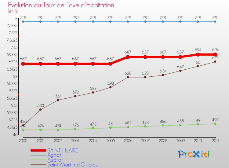 Evolution du taux de la taxe d'habitation pour SAINT-HILAIRE et les communes proches Comparaison des taux de la taxe d'habitation pour SAINT-HILAIRE et les communes voisines