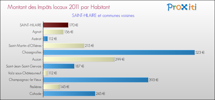 Montant des impôts locaux par Habitant pour SAINT-HILAIRE et les communes proches Comparaison des impôts locaux par habitant pour SAINT-HILAIRE et les communes voisines