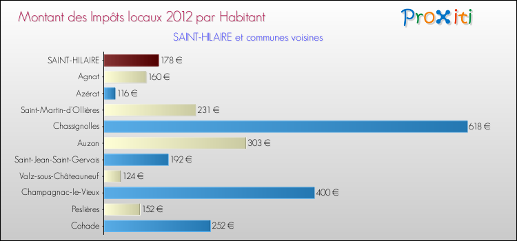 Montant des impôts locaux par Habitant pour SAINT-HILAIRE et les communes proches Comparaison des impôts locaux par habitant pour SAINT-HILAIRE et les communes voisines