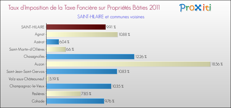 Taux d'imposition de la taxe foncière sur le bati 2011 pour SAINT-HILAIRE et les communes proches Comparaison des taux d'imposition de la taxe foncière sur le bati 2011 pour SAINT-HILAIRE et les communes voisines