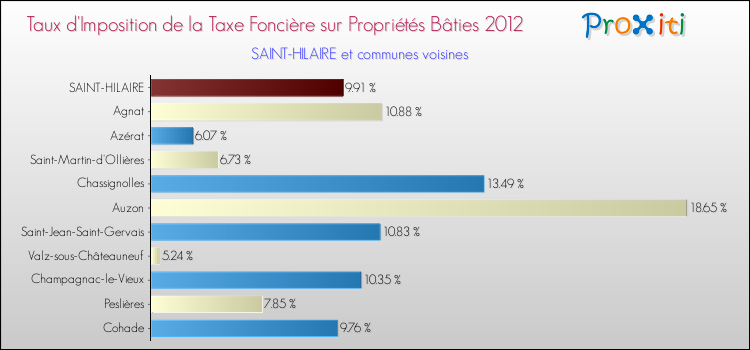 Taux d'imposition de la taxe foncière sur le bati 2012 pour SAINT-HILAIRE et les communes proches Comparaison des taux d'imposition de la taxe foncière sur le bati 2012 pour SAINT-HILAIRE et les communes voisines