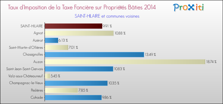 Taux d'imposition de la taxe foncière sur le bati 2014 pour SAINT-HILAIRE et les communes proches Comparaison des taux d'imposition de la taxe foncière sur le bati 2014 pour SAINT-HILAIRE et les communes voisines