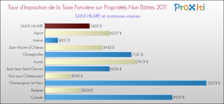 Taux d'imposition de la taxe foncière sur les immeubles et terrains non batis 2011 pour SAINT-HILAIRE et les communes proches Comparaison des taux d'imposition de la taxe foncière sur les immeubles et terrains non batis 2011 pour SAINT-HILAIRE et les communes voisines