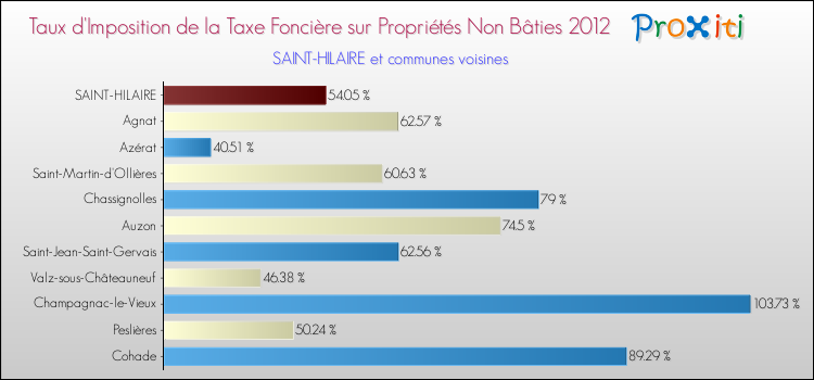 Taux d'imposition de la taxe foncière sur les immeubles et terrains non batis 2012 pour SAINT-HILAIRE et les communes proches Comparaison des taux d'imposition de la taxe foncière sur les immeubles et terrains non batis 2012 pour SAINT-HILAIRE et les communes voisines