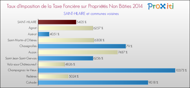 Taux d'imposition de la taxe foncière sur les immeubles et terrains non batis 2014 pour SAINT-HILAIRE et les communes proches Comparaison des taux d'imposition de la taxe foncière sur les immeubles et terrains non batis 2014 pour SAINT-HILAIRE et les communes voisines