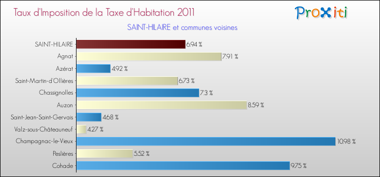Taux d'imposition de la taxe d'habitation 2011 pour SAINT-HILAIRE et les communes proches Comparaison des taux d'imposition de la taxe d'habitation 2011 pour SAINT-HILAIRE et les communes voisines