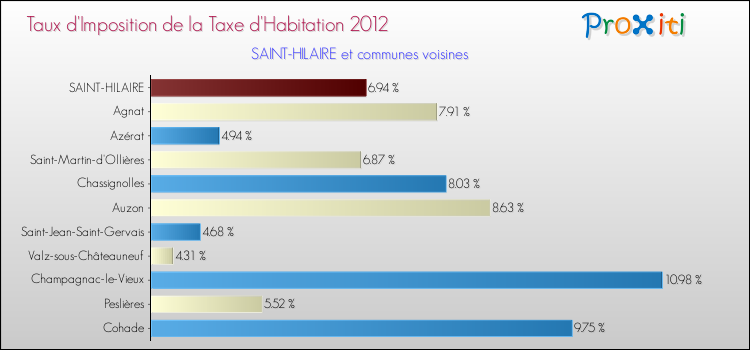 Taux d'imposition de la taxe d'habitation 2012 pour SAINT-HILAIRE et les communes proches Comparaison des taux d'imposition de la taxe d'habitation 2012 pour SAINT-HILAIRE et les communes voisines