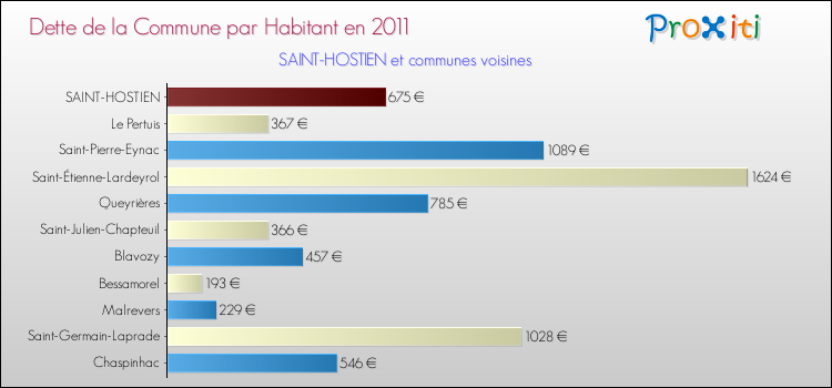 Dette par habitant de la commune en 2011 pour SAINT-HOSTIEN et les communes proches Comparaison de la dette par habitant de la commune en 2011 pour SAINT-HOSTIEN et les communes voisines