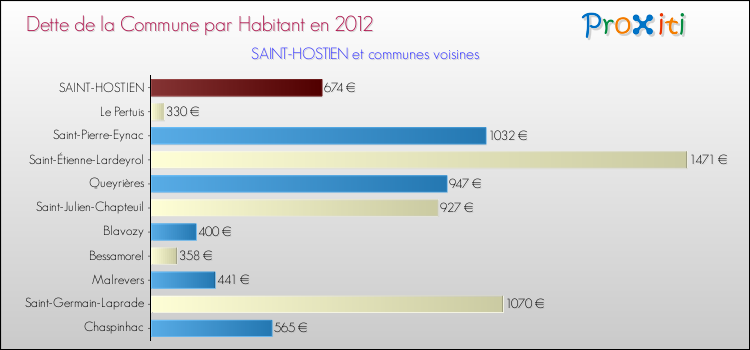 Dette par habitant de la commune en 2012 pour SAINT-HOSTIEN et les communes proches Comparaison de la dette par habitant de la commune en 2012 pour SAINT-HOSTIEN et les communes voisines