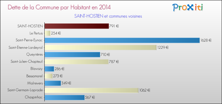 Dette par habitant de la commune en 2014 pour SAINT-HOSTIEN et les communes proches Comparaison de la dette par habitant de la commune en 2014 pour SAINT-HOSTIEN et les communes voisines