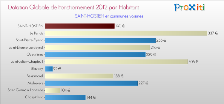 Montant des dotations globales de fonctionnement DGF par Habitant pour SAINT-HOSTIEN et les communes proches Comparaison des des dotations globales de fonctionnement DGF par habitant pour SAINT-HOSTIEN et les communes voisines