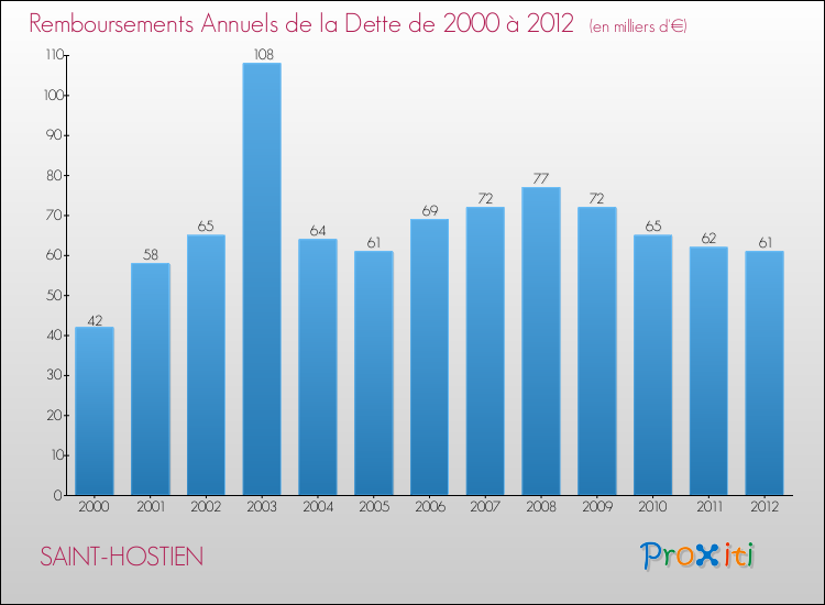 Evolution de l'annuité de la dette pour la commune de SAINT-HOSTIEN de 2000 à 2012 Annuités de la dette pour SAINT-HOSTIEN de 2000 à 2012