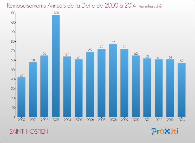 Evolution de l'annuité de la dette pour la commune de SAINT-HOSTIEN de 2000 à 2014 Annuités de la dette pour SAINT-HOSTIEN de 2000 à 2014