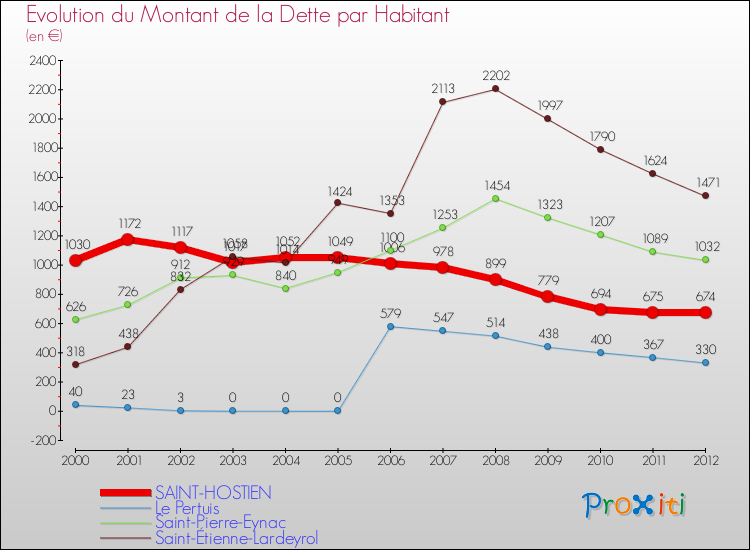 Evolution de la dette par habitant pour la commune de SAINT-HOSTIEN et les communes proches de 2000 à 2012 Comparaison de la dette par habitant pour SAINT-HOSTIEN et les communes voisines de 2000 à 2012