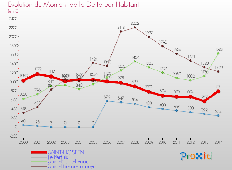 Evolution de la dette par habitant pour la commune de SAINT-HOSTIEN et les communes proches de 2000 à 2014 Comparaison de la dette par habitant pour SAINT-HOSTIEN et les communes voisines de 2000 à 2014