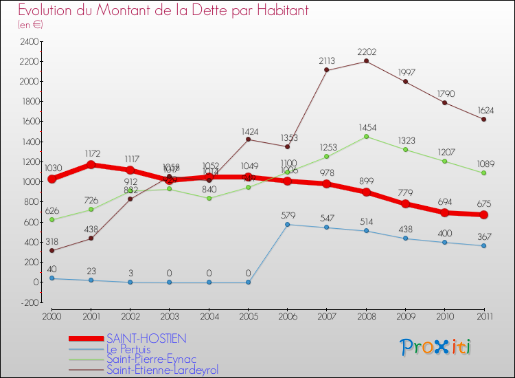 Evolution de la dette par habitant pour la commune de SAINT-HOSTIEN et les communes proches Comparaison de la dette par habitant pour SAINT-HOSTIEN et les communes voisines