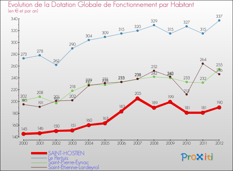 Evolution et montant de la dotation globale de fonctionnement par Habitant pour SAINT-HOSTIEN et les communes proches Comparaison des dotations globales de fonctionnement par habitant pour SAINT-HOSTIEN et les communes voisines