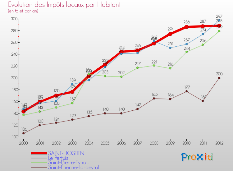 Evolution et montant des impôts locaux par Habitant pour SAINT-HOSTIEN et les communes proches Comparaison des impôts locaux par habitant pour SAINT-HOSTIEN et les communes voisines