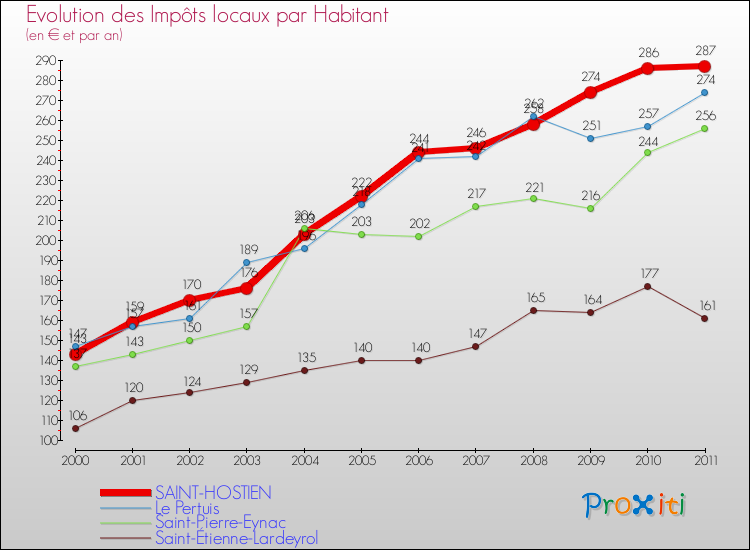 Evolution et montant des impôts locaux par Habitant pour SAINT-HOSTIEN et les communes proches Comparaison des impôts locaux par habitant pour SAINT-HOSTIEN et les communes voisines