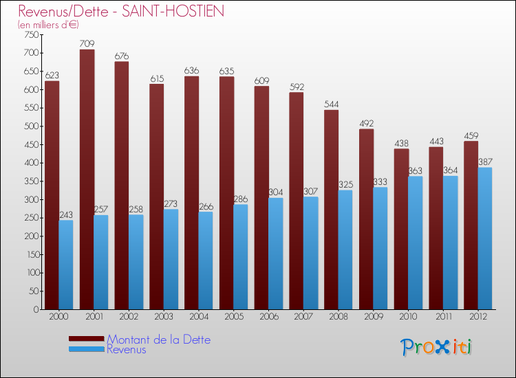 Evolution comparée de la dette et des revenus pour la commune de SAINT-HOSTIEN de 2000 à 2012 Comparaison de la dette et des revenus pour SAINT-HOSTIEN de 2000 à 2012
