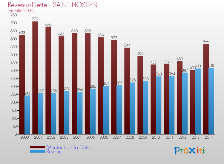Evolution comparée de la dette et des revenus pour la commune de SAINT-HOSTIEN de 2000 à 2014 Comparaison de la dette et des revenus pour SAINT-HOSTIEN de 2000 à 2014