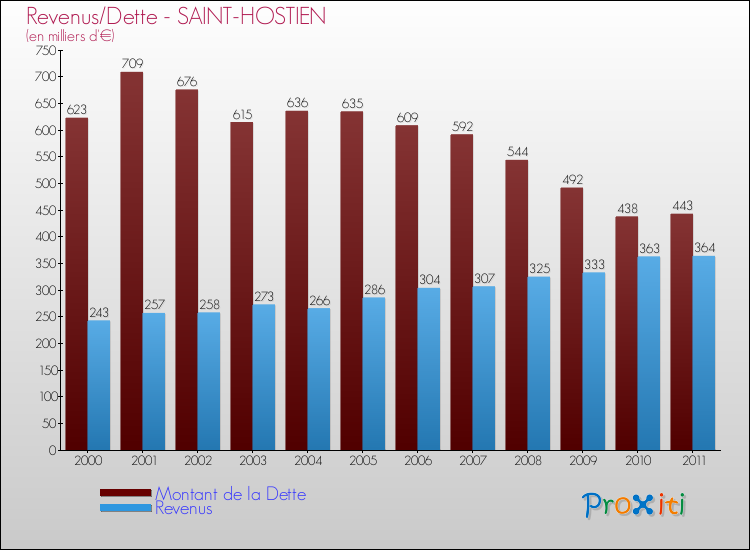 Evolution comparée de la dette et des revenus pour la commune de SAINT-HOSTIEN de 2000 à 2011 Comparaison de la dette et des revenus pour SAINT-HOSTIEN de 2000 à 2011
