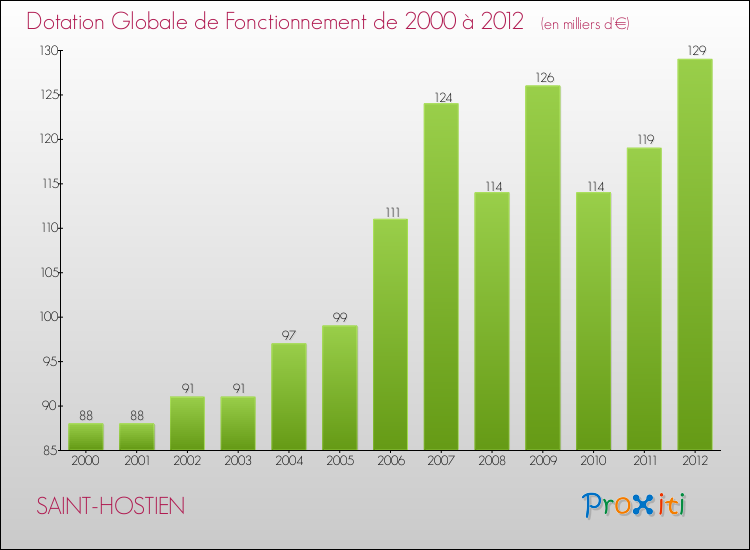 Evolution du montant de la Dotation Globale de Fonctionnement pour la commune de SAINT-HOSTIEN de 2000 à 2012 Evolution du montant de la Dotation Globale de Fonctionnement pour SAINT-HOSTIEN de 2000 à 2012