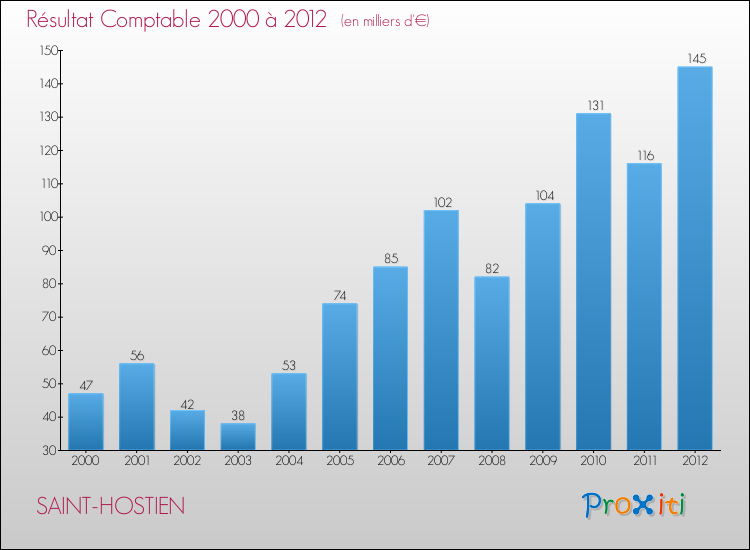 Evolution du résultat comptable pour la commune de SAINT-HOSTIEN de 2000 à 2012 Evolution du résultat comptable pour SAINT-HOSTIEN de 2000 à 2012