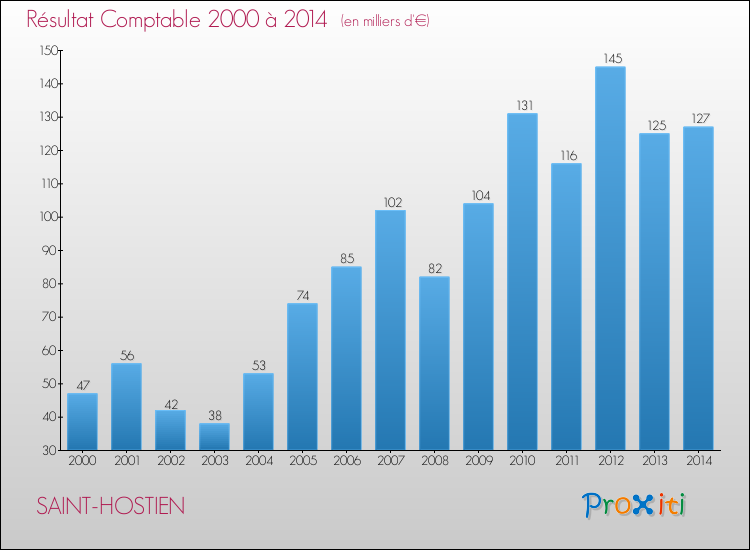 Evolution du résultat comptable pour la commune de SAINT-HOSTIEN de 2000 à 2014 Evolution du résultat comptable pour SAINT-HOSTIEN de 2000 à 2014