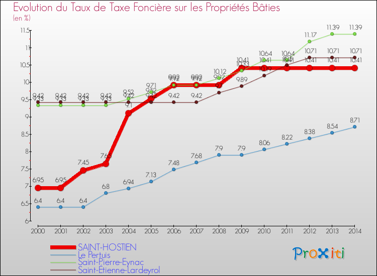 Evolution du taux de la taxe foncière sur le bati pour SAINT-HOSTIEN et les communes proches de 2000 à 2014 Comparaison des taux de taxe foncière sur le bati pour SAINT-HOSTIEN et les communes voisines de 2000 à 2014