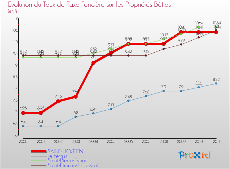 Evolution du taux de la taxe foncière sur le bati pour SAINT-HOSTIEN et les communes proches Comparaison des taux de taxe foncière sur le bati pour SAINT-HOSTIEN et les communes voisines