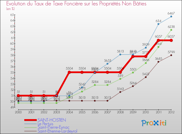 Evolution du taux de la taxe foncière sur les immeubles et terrains non batis pour SAINT-HOSTIEN et les communes proches de 2000 à 2012 Comparaison des taux de la taxe foncière sur les immeubles et terrains non batis pour SAINT-HOSTIEN et les communes voisines de 2000 à 2012
