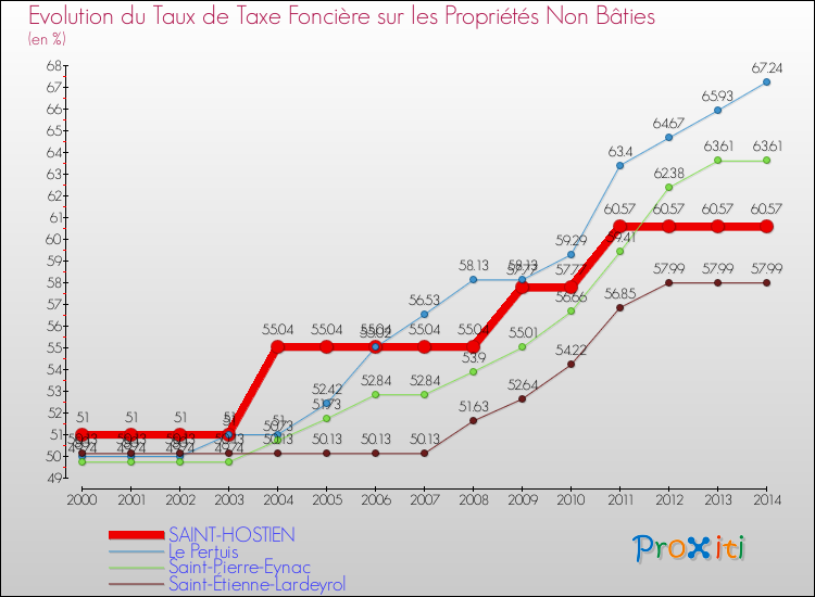 Evolution du taux de la taxe foncière sur les immeubles et terrains non batis pour SAINT-HOSTIEN et les communes proches de 2000 à 2014 Comparaison des taux de la taxe foncière sur les immeubles et terrains non batis pour SAINT-HOSTIEN et les communes voisines de 2000 à 2014