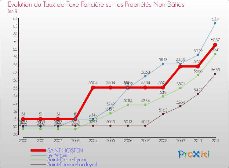 Evolution du taux de la taxe foncière sur les immeubles et terrains non batis pour SAINT-HOSTIEN et les communes proches Comparaison des taux de la taxe foncière sur les immeubles et terrains non batis pour SAINT-HOSTIEN et les communes voisines